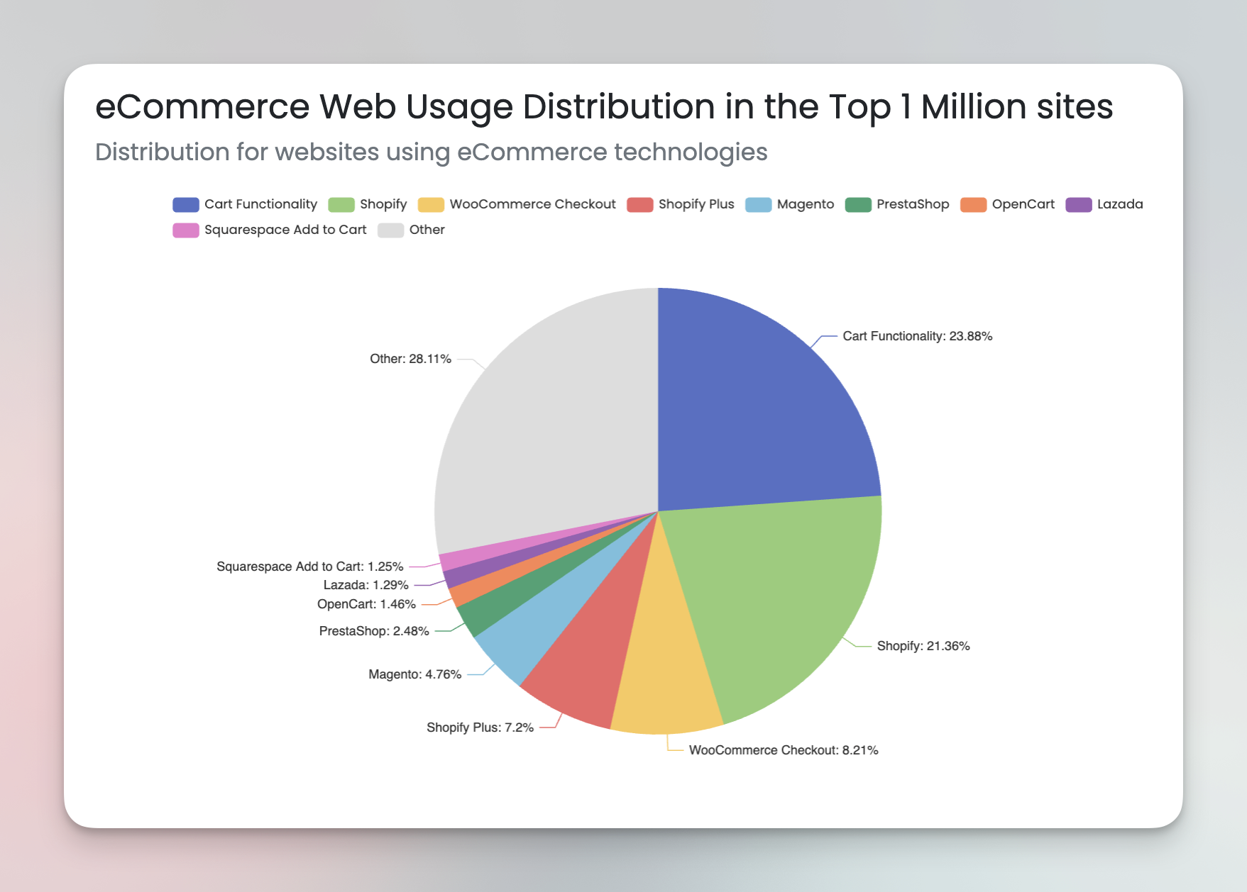 eCommerce-Technologien im Vergleich unter den Top 1 Million Websites. Magento hält einen Marktanteil von 4,76 %, während WooCommerce, Shopify und Shopify Plus die vorderen Plätze belegen.