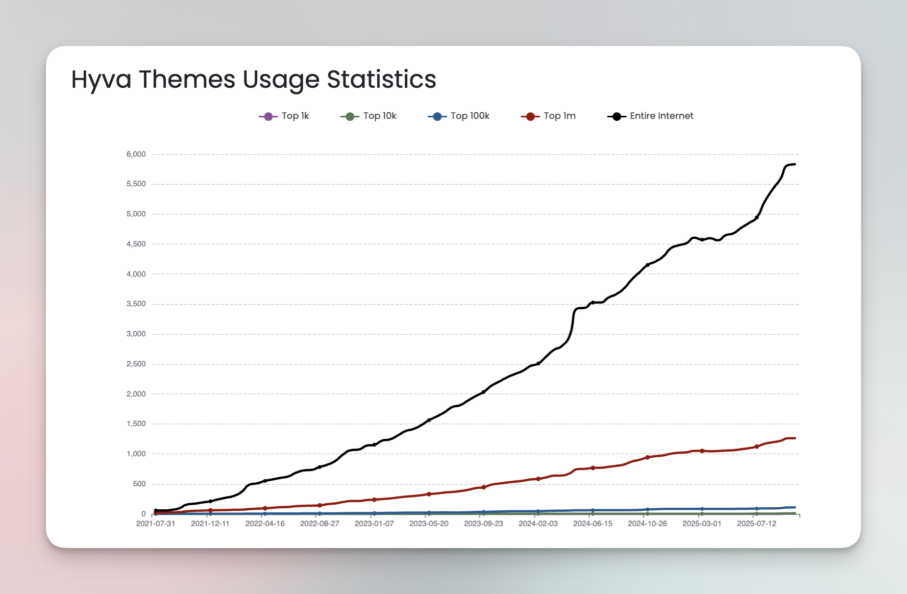 Wachstum der Hyvä-Nutzung von Mitte 2021 bis 2025, mit starkem Anstieg sowohl im Gesamt-Web als auch unter den Top 1M Websites.